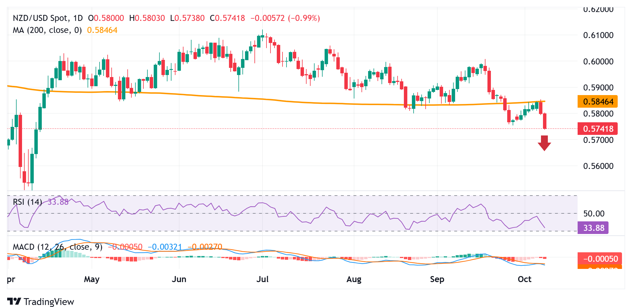 Dự báo giá NZD/USD: Kéo dài đà giảm theo xu hướng ôn hòa của RBNZ xuống dưới mức giữa 0,5700, mức thấp nhất trong sáu tháng