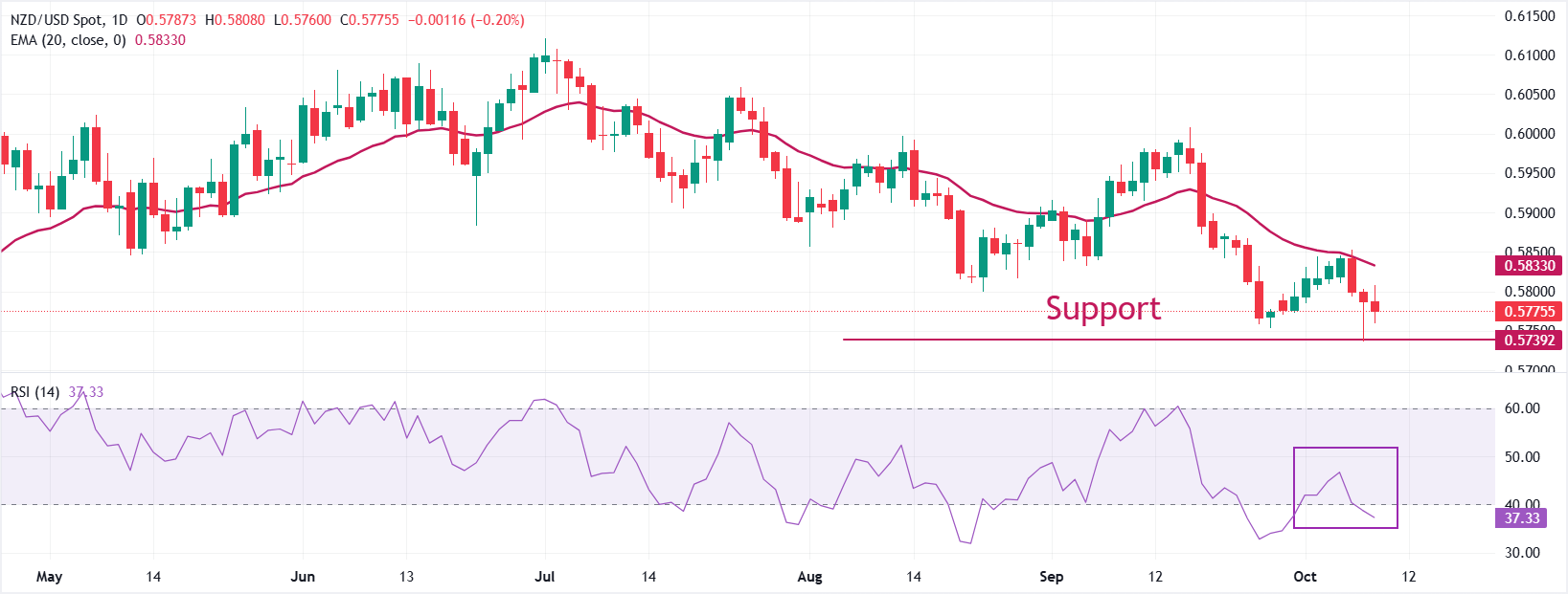 Dự báo giá NZD/USD: Tiếp tục kém hiệu quả do chính sách ôn hòa của RBNZ