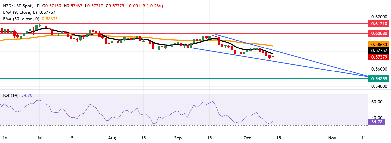 Dự báo giá NZD/USD: Vẫn dưới mức 0,5750 gần đường EMA chín ngày