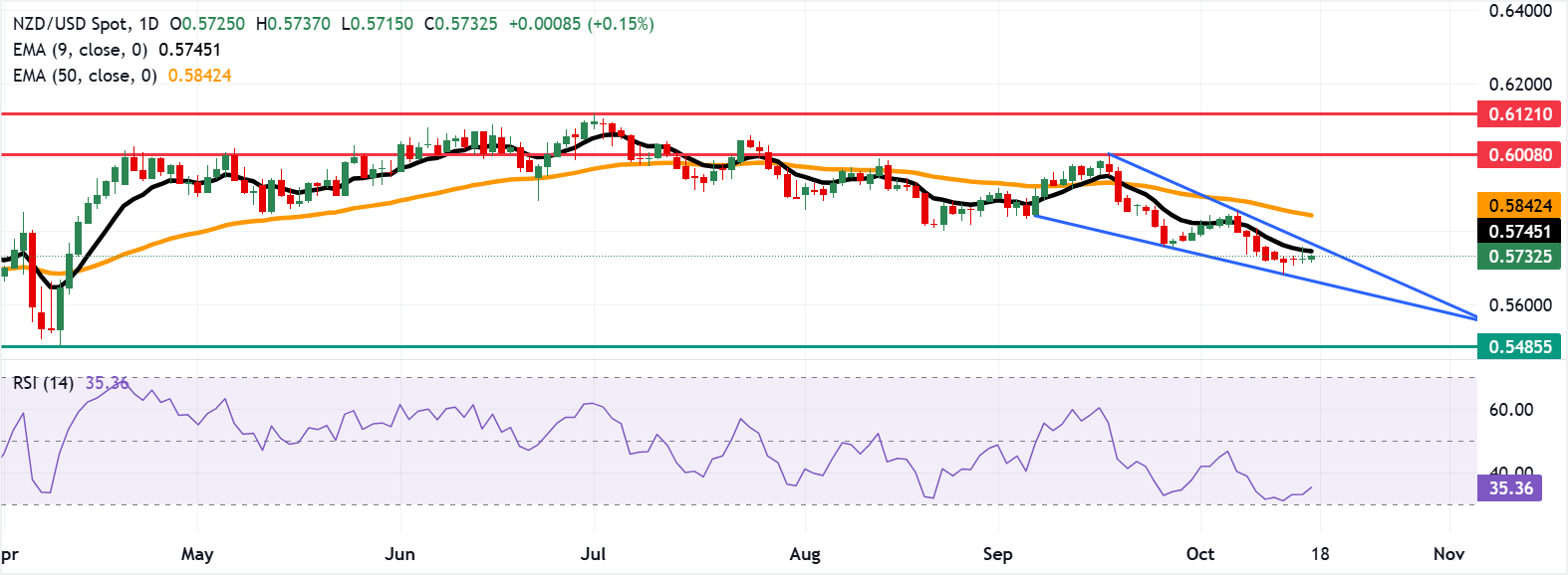 Dự báo giá NZD/USD: Mục tiêu là ngưỡng cản EMA chín ngày gần 0,5750