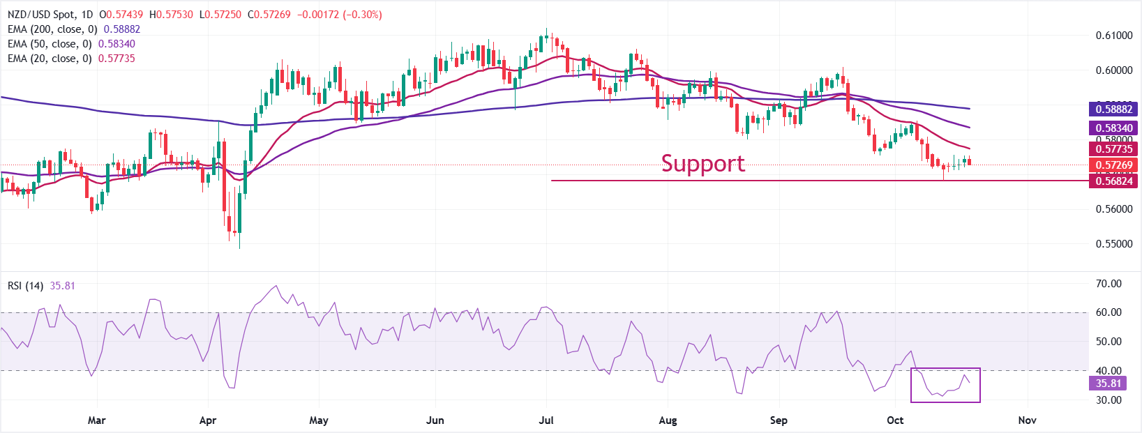 Dự báo giá NZD/USD: Dự báo xu hướng giảm tiếp tục khi đường EMA ngắn hạn và dài hạn dốc xuống