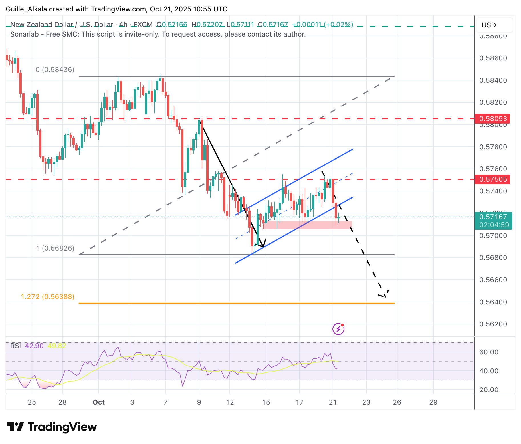 Dự báo giá NZD/USD: Kiwi đang kiểm tra mức hỗ trợ tại khu vực 0,5700