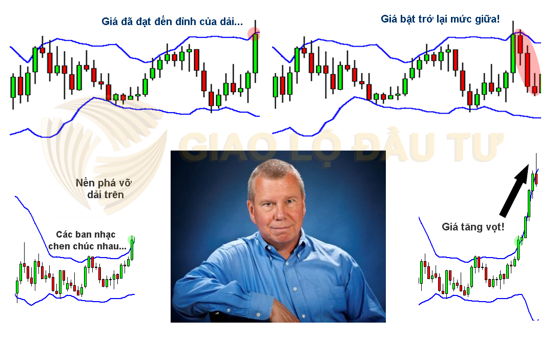 P1: Các chỉ báo biểu đồ phổ biến - Cách Sử Dụng Dải Bollinger