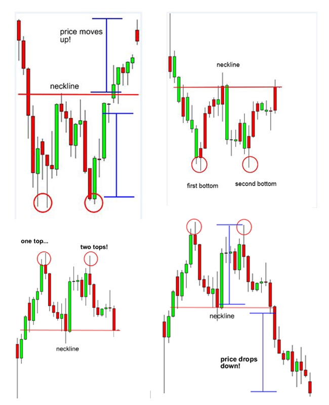 P2: Các mẫu biểu đồ quan trọng - Cách Giao Dịch Mô Hình Đỉnh Kép và Đáy Kép
