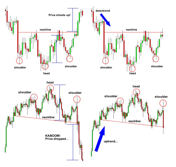 P3: Các mẫu biểu đồ quan trọng - Cách Giao Dịch Mô Hình Vai Đầu Vai