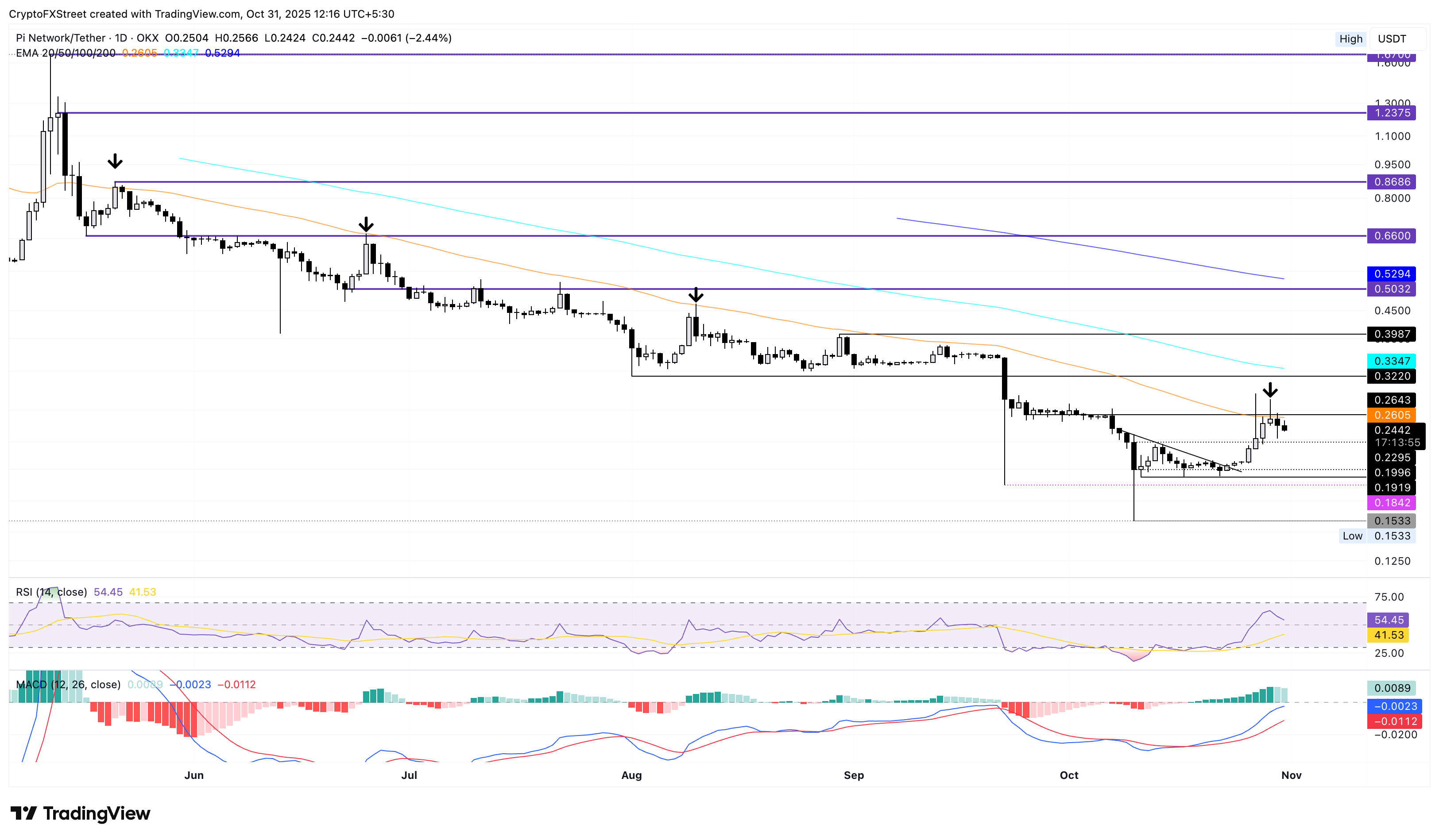 Dự báo giá Pi Network: PI bỏ lỡ cơ hội bứt phá bất chấp sự hợp tác của OpenMind