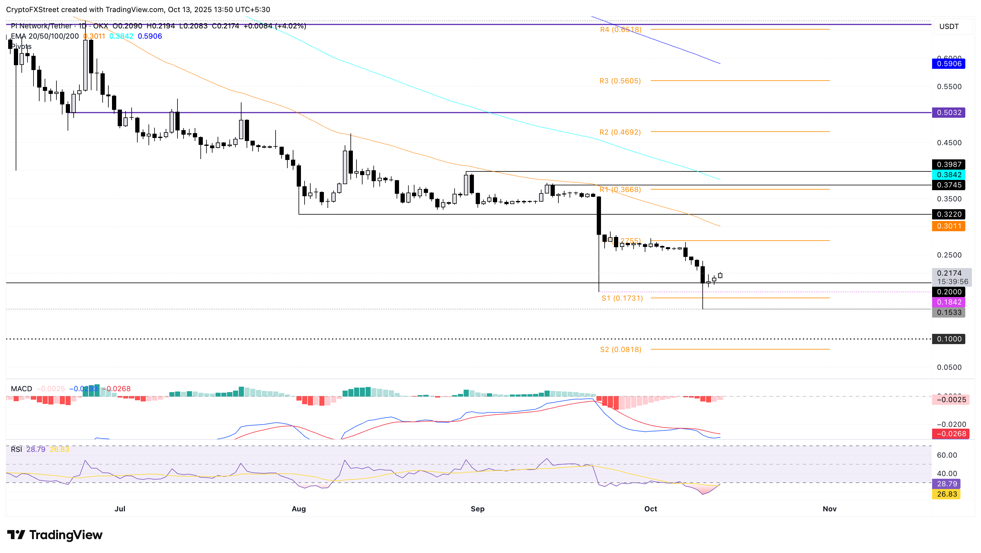 Dự báo giá Pi Network: Sự phục hồi vẫn tiếp diễn bất chấp rủi ro áp lực nguồn cung