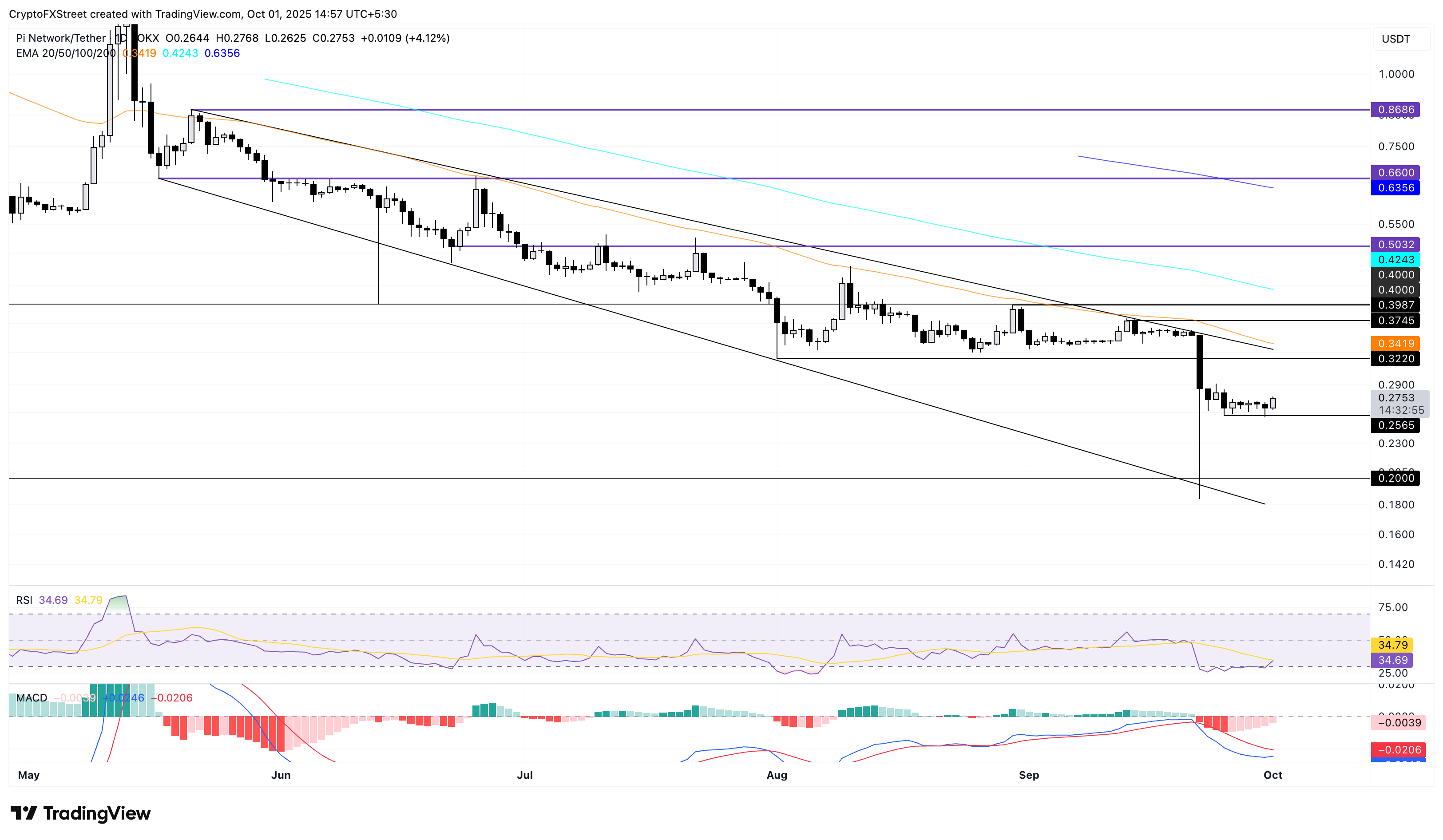 Dự báo giá Pi Network: PI phục hồi khi đồng sáng lập Fan tham gia sự kiện Token2049