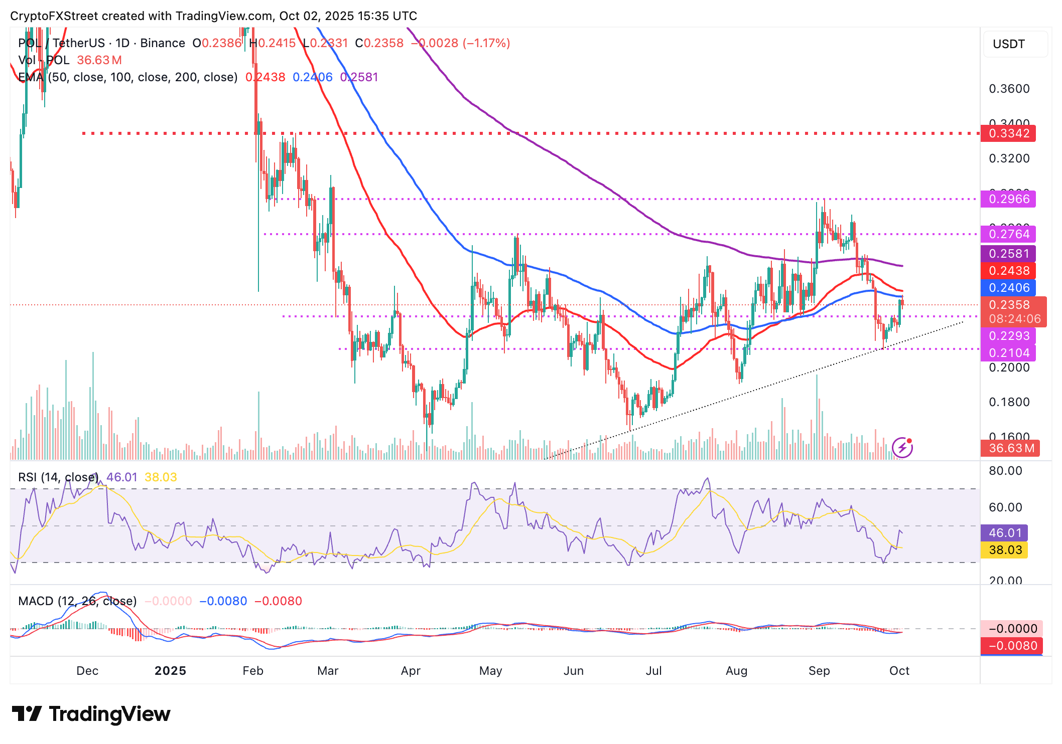 Giá POL chậm đột phá khi nhà cung cấp stablecoin AlloyX ra mắt quỹ thị trường tiền tệ được mã hóa trên Polygon