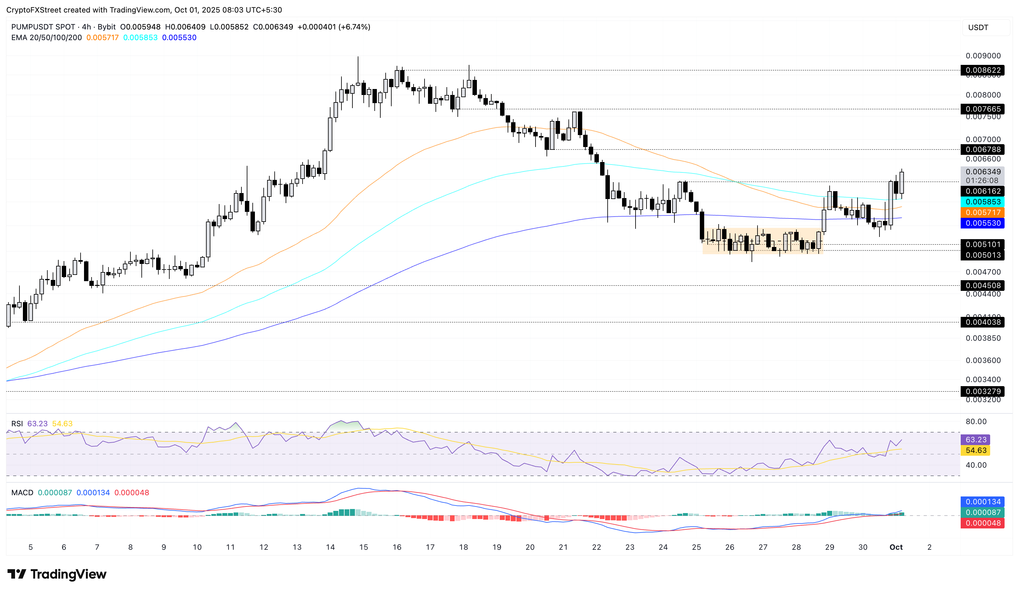 Những đồng tiền điện tử tăng giá mạnh nhất: Pump, Zcash, Aptos phục hồi nhờ quan hệ đối tác và mua lại