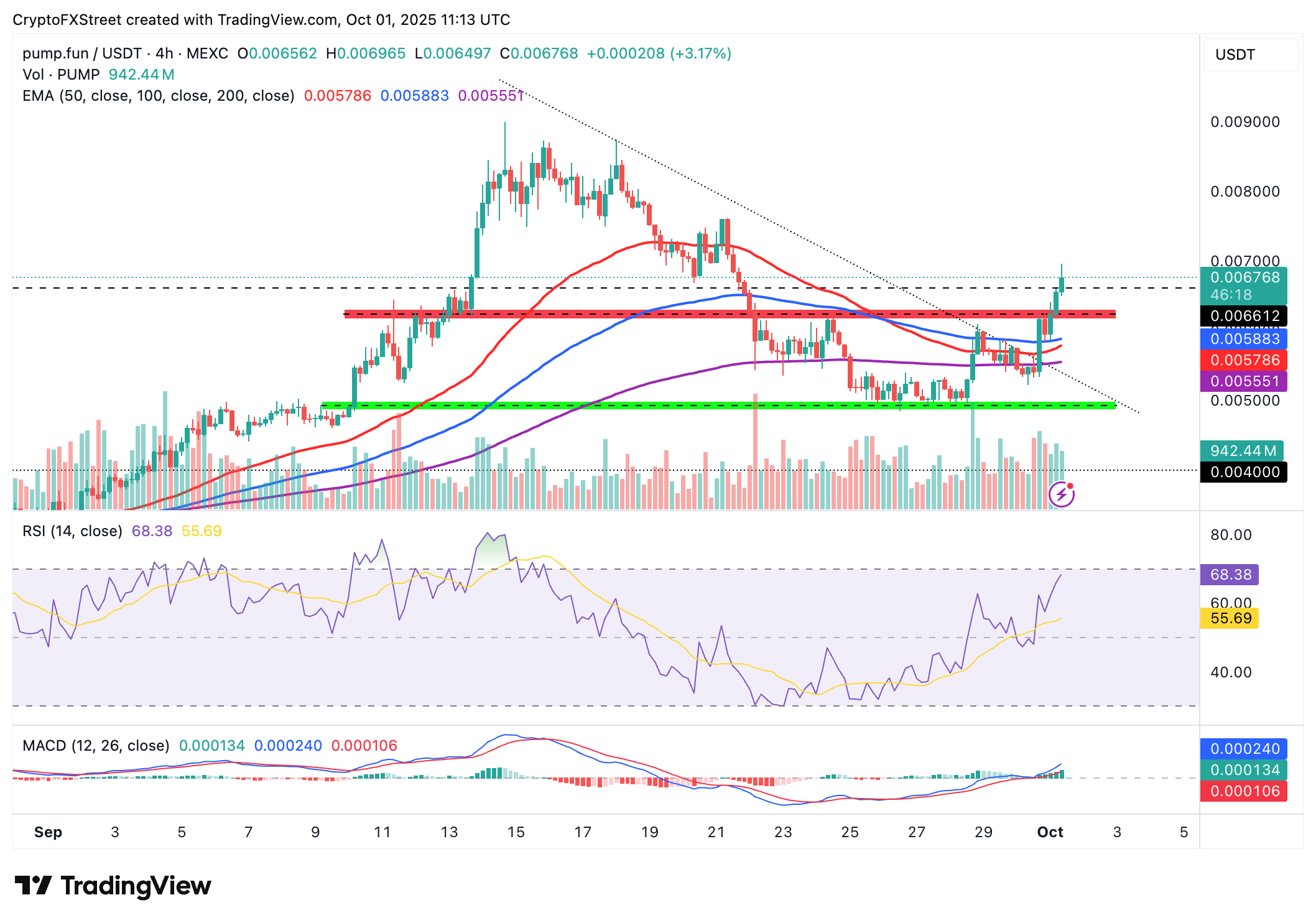Dự báo giá Pump: PUMP cho thấy dấu hiệu chạm đáy trong bối cảnh kỹ thuật mạnh mẽ, doanh thu phục hồi