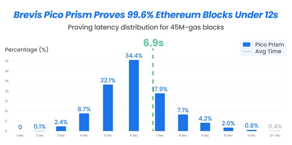 Pico Prism chứng minh 99,6% khối ETH trong thời gian thực: 10K TPS đang đến gần hơn