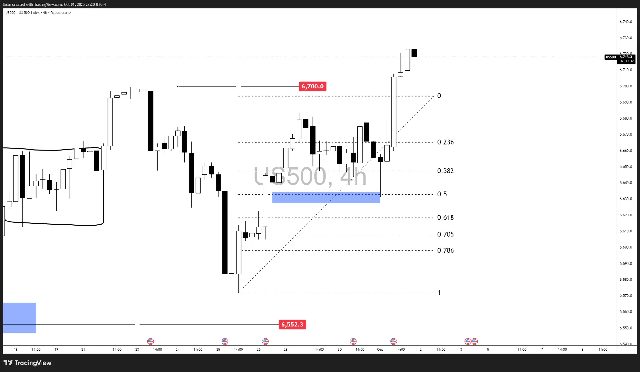 Cổ phiếu Mỹ bùng nổ: Vượt đỉnh mọi thời đại sau khi nỗi lo đóng cửa chính phủ lắng xuống