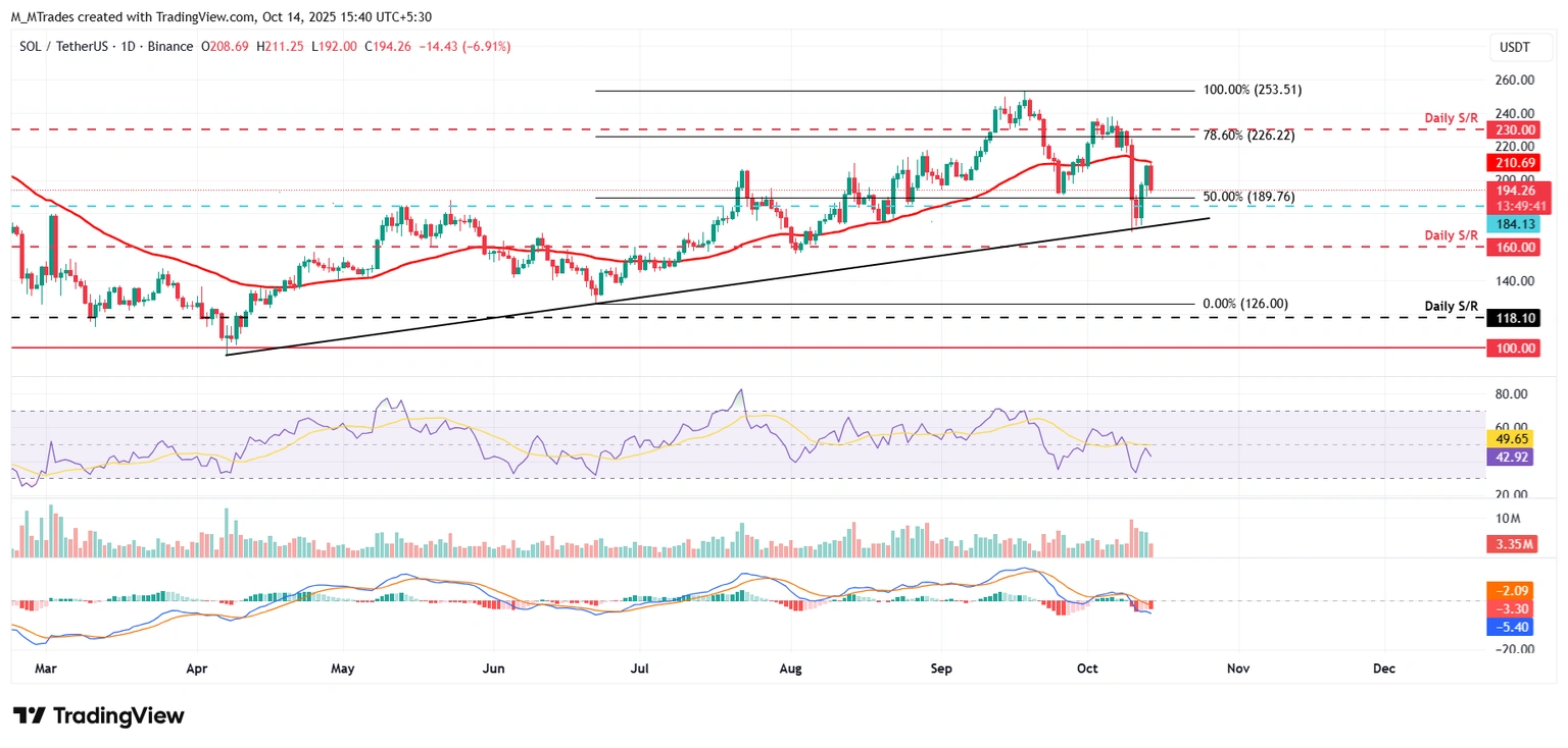 Dự báo giá Solana: SOL trượt xuống dưới 200 đô la khi căng thẳng thương mại Mỹ-Trung leo thang