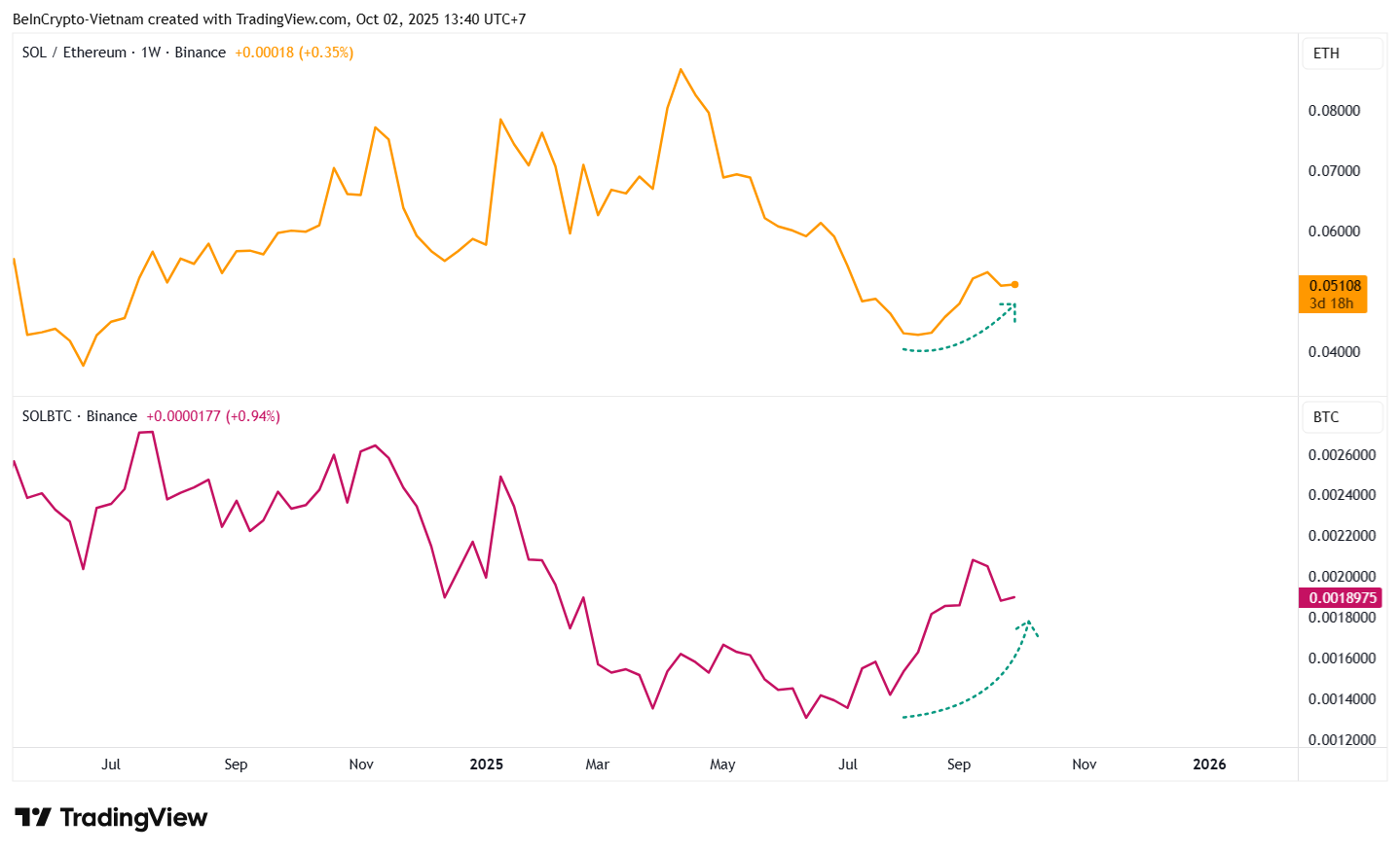 Các nhà phân tích chỉ ra dấu hiệu mùa Solana sẽ trở lại vào quý 4