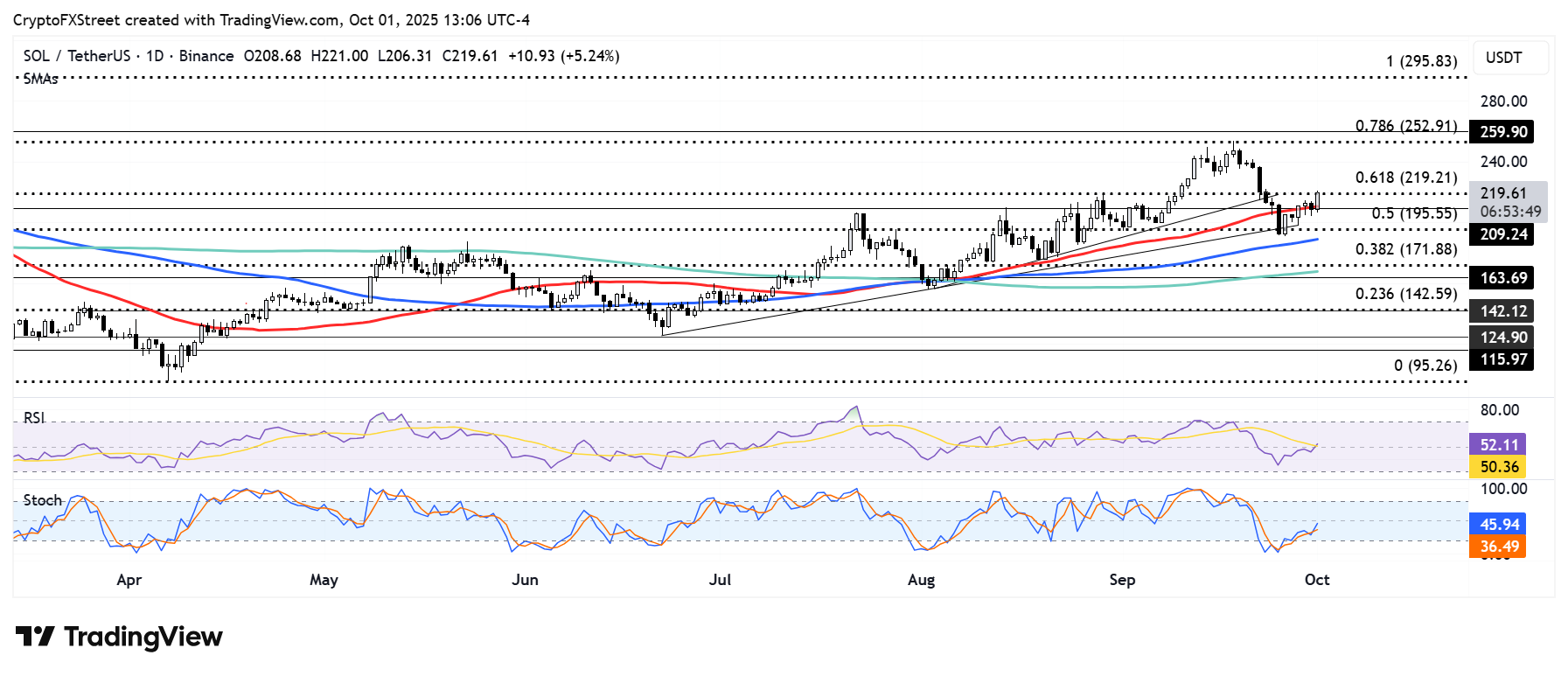 Solana tăng 7% khi VisionSys hợp tác với Marinade Finance để ra mắt quỹ đầu tư SOL trị giá 2 tỷ đô la