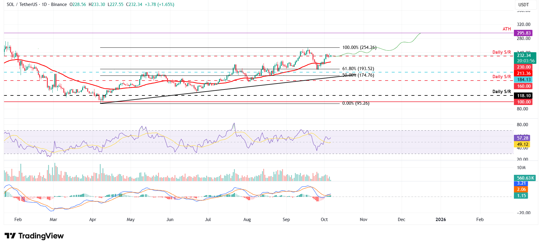 Dự báo giá Solana: Những người đầu cơ SOL hướng tới mức cao kỷ lục khi dữ liệu trên chuỗi và phái sinh chuyển biến tích cực