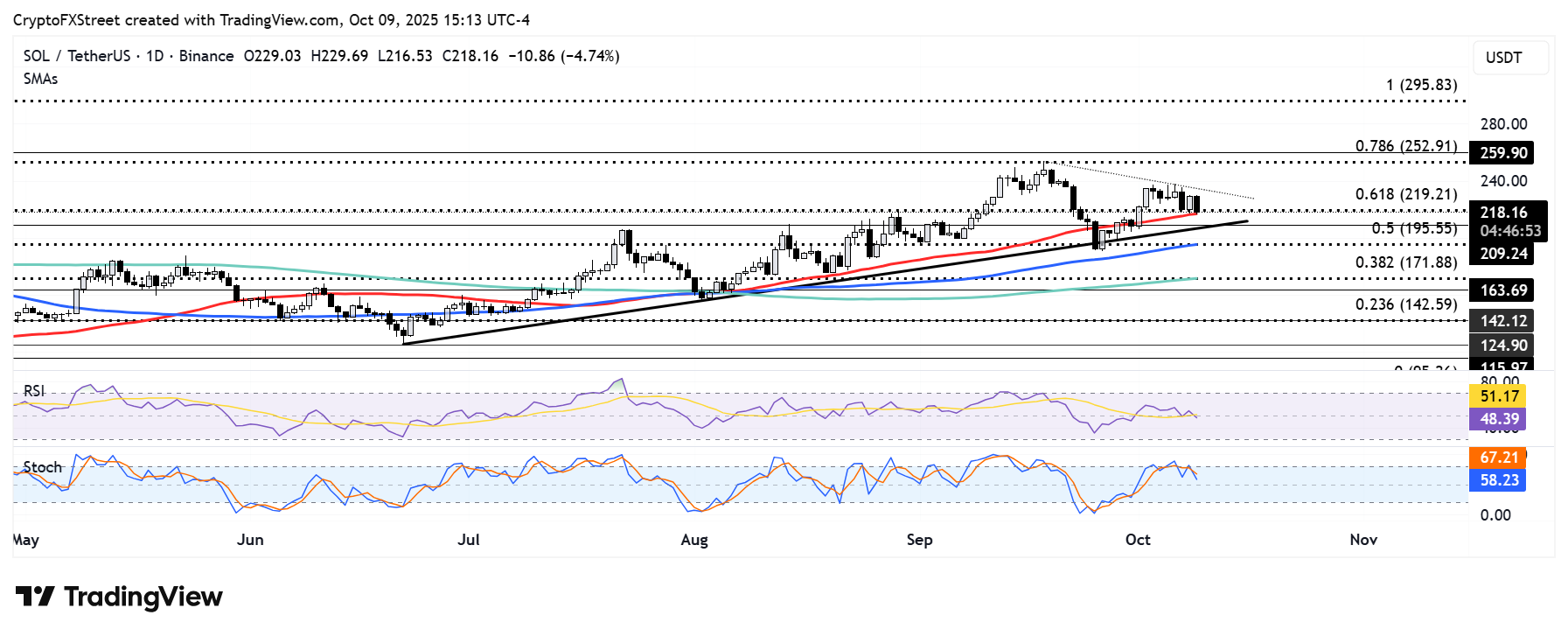 Solana giảm 5% khi JPMorgan dự đoán hiệu suất ETF SOL không mấy khả quan