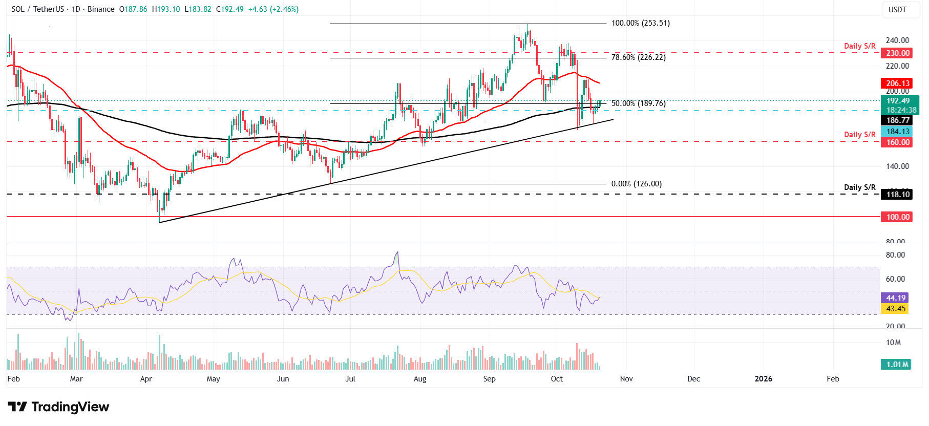 Biểu đồ hàng ngày SOL/USDT