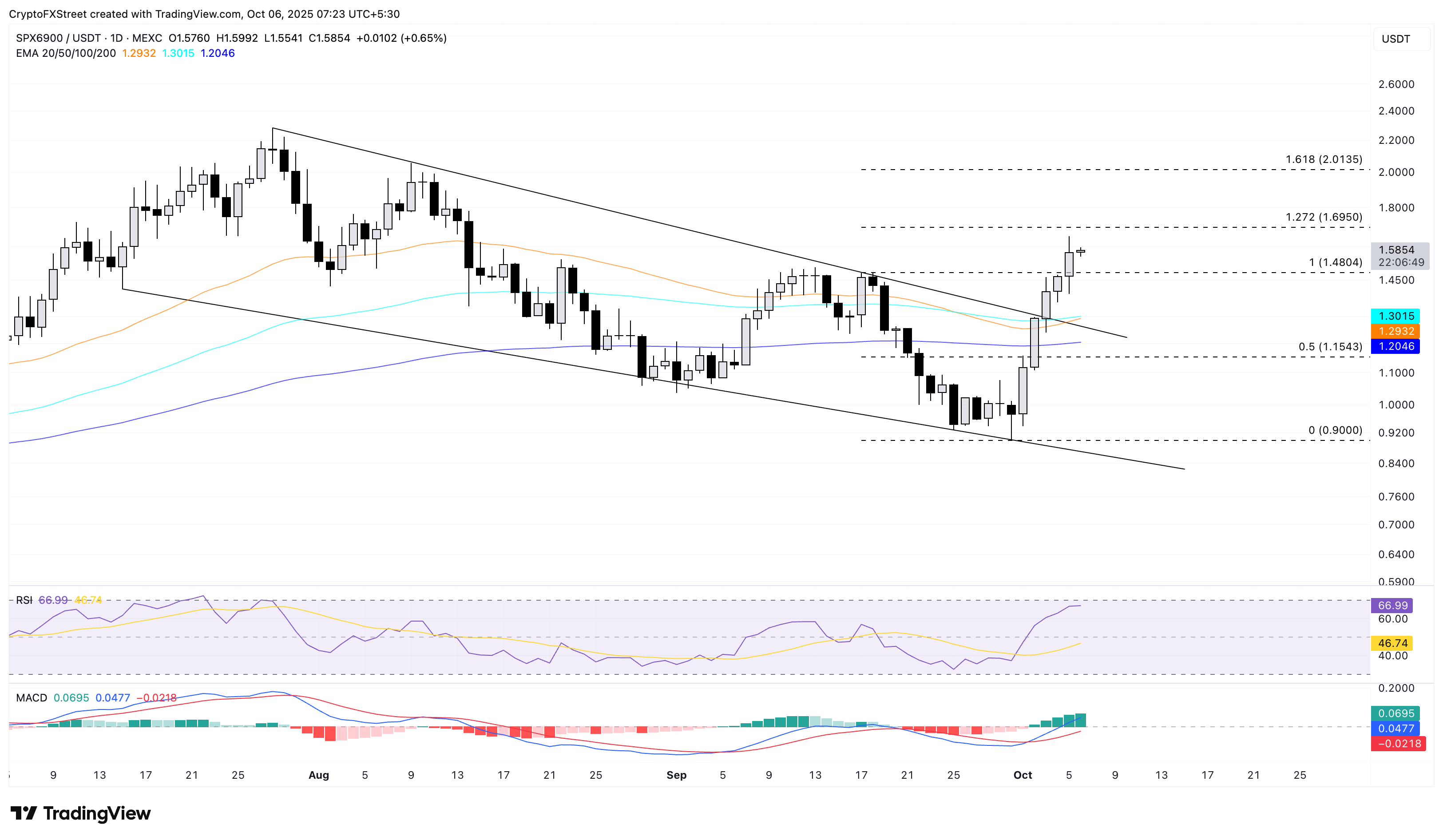 Những đồng tiền điện tử tăng giá mạnh nhất: SPX, MNT, INJ khởi đầu tuần mới mạnh mẽ