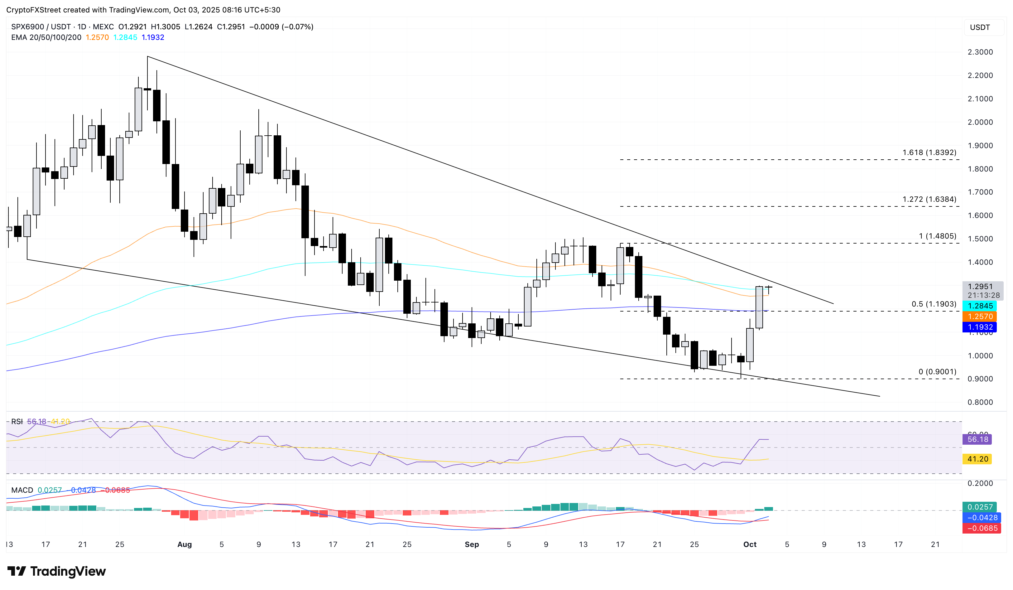 Những đồng tiền điện tử tăng giá mạnh nhất: ETHFI, CAKE, SPX – Token DeFi dẫn đầu đà tăng