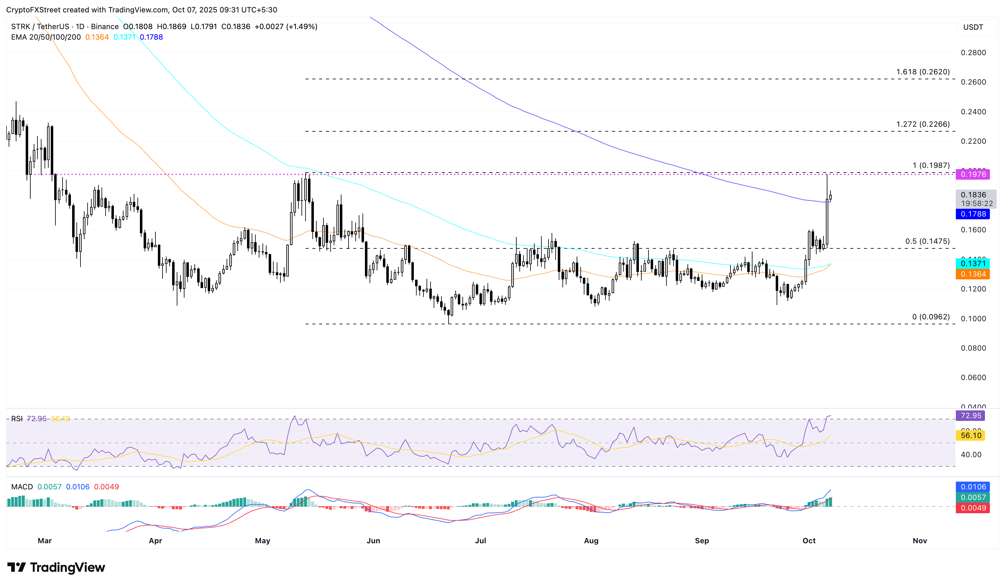 Dự báo giá Starknet: STRK tăng giá khi Bitcoin được đặt cược, Lãi suất mở đạt mức cao kỷ lục