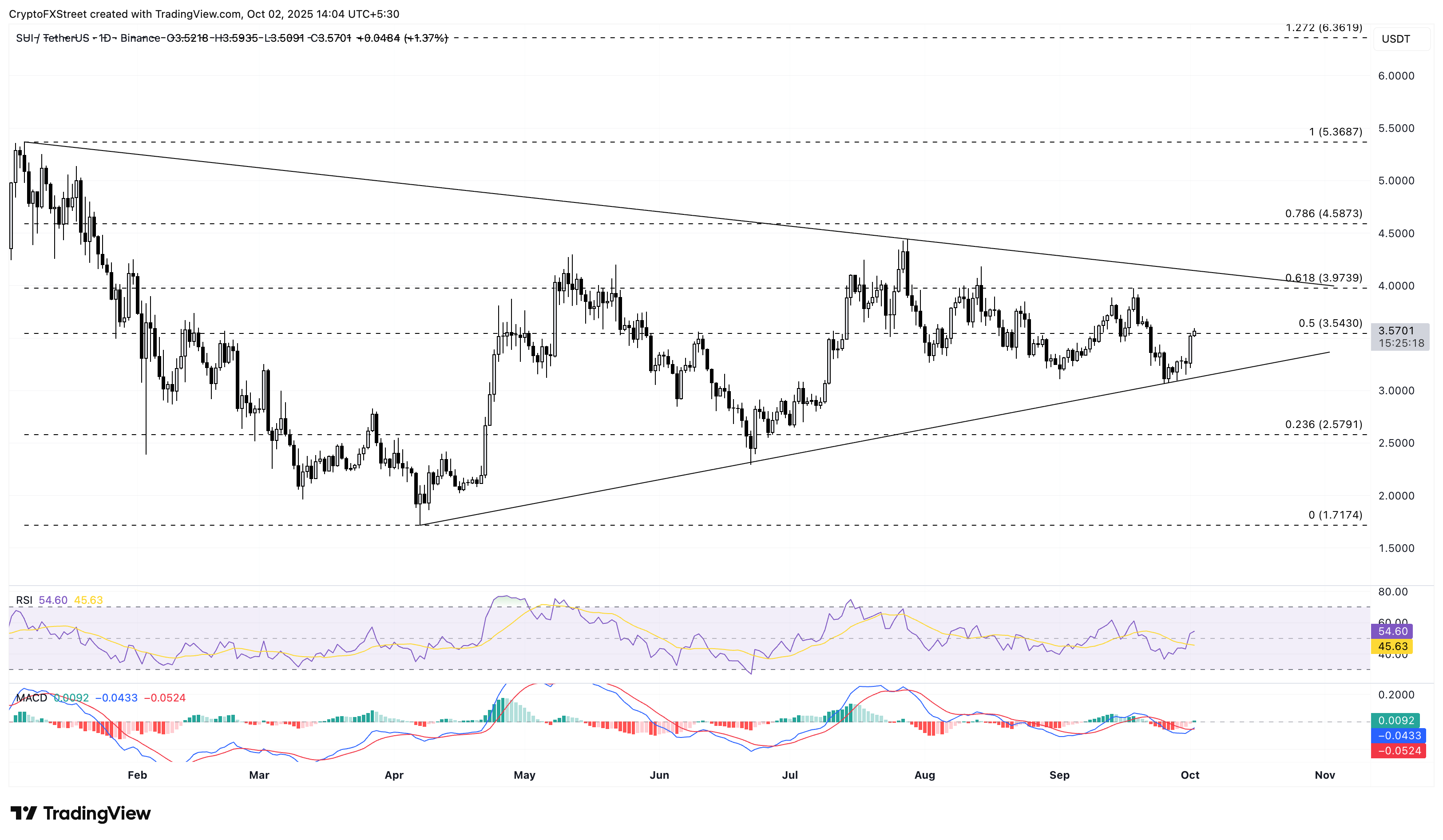 Dự báo giá Sui: SUI phục hồi giữa lúc TVL đạt mức cao kỷ lục, thông báo của suiUSDe