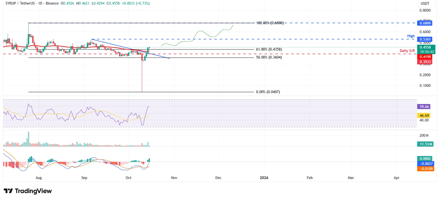 Dự báo giá của Maple Finance: SYRUP kéo dài đà tăng hàng tuần khi TVL và khối lượng giao dịch tăng vọt