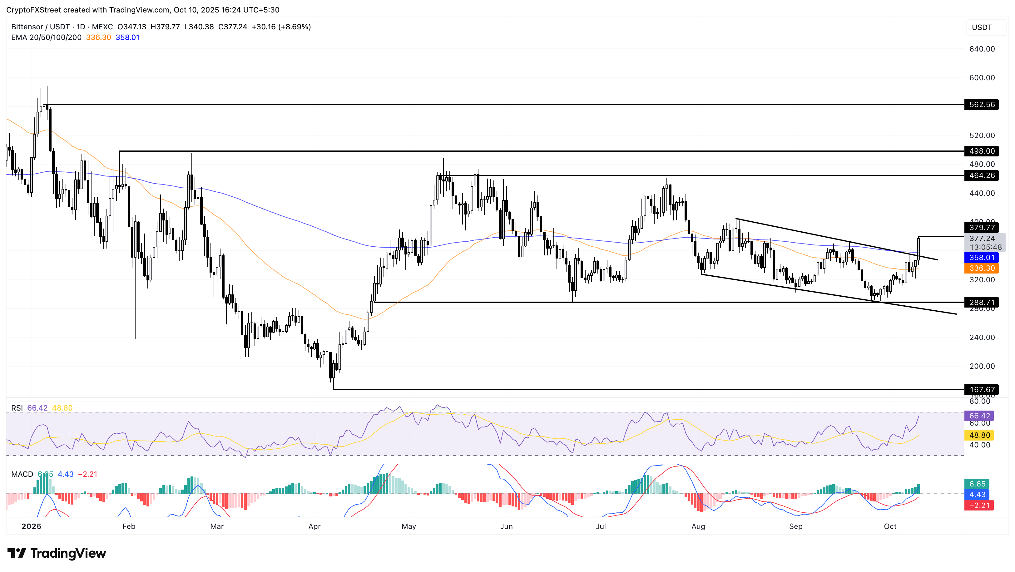 Dự báo giá Bittensor: TAO tăng giá sau khi Yuma Asset Management ra mắt các quỹ hàng đầu