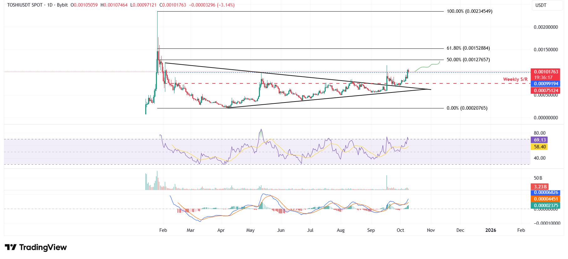 Dự báo giá Toshi: TOSHI hướng tới mức tăng trưởng hai chữ số nhờ đà tăng mới