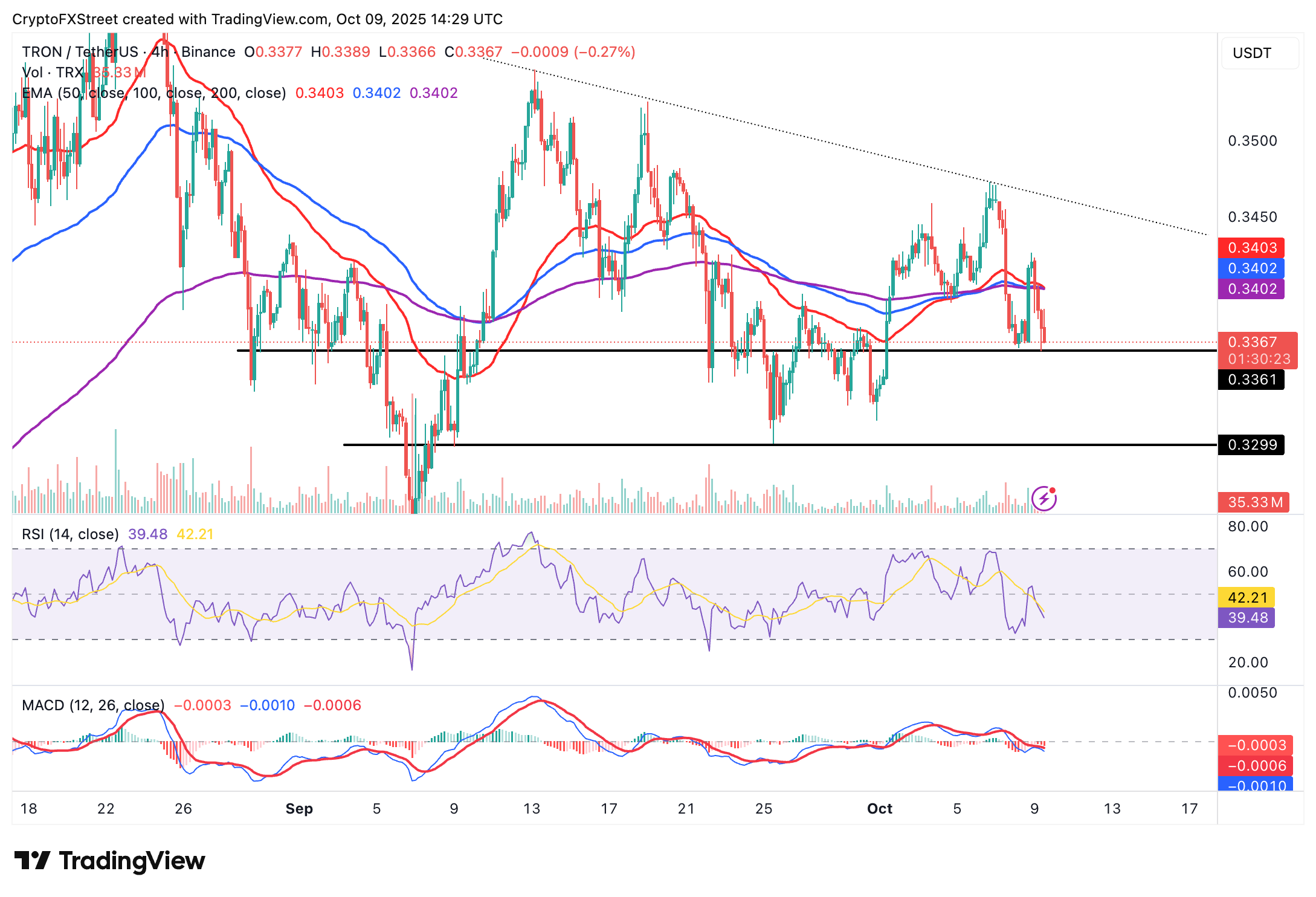 Dự báo giá Tron: Triển vọng kỹ thuật của TRX suy yếu khi khối lượng giao dịch giao ngay giảm
