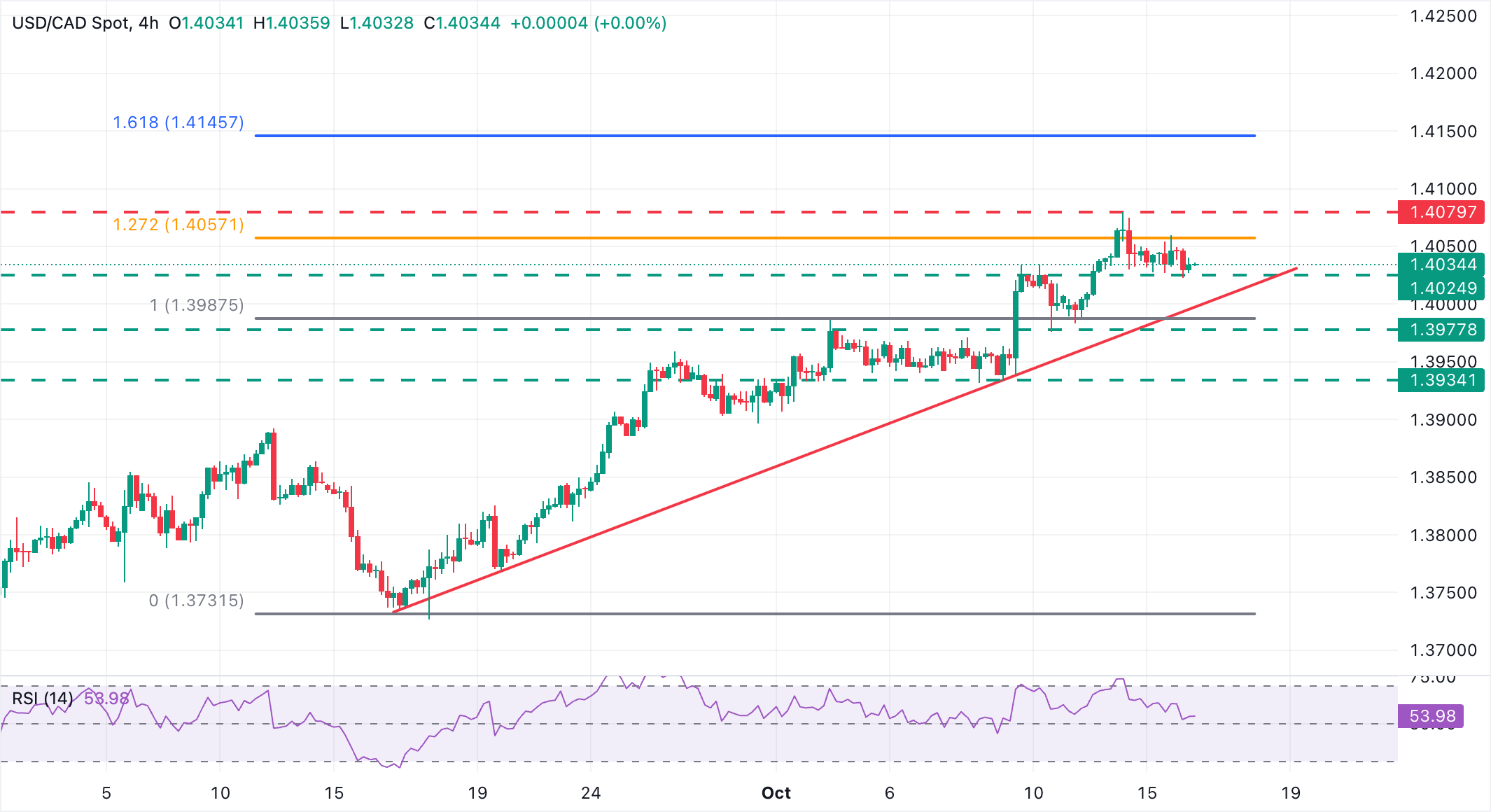 Dự báo giá USD/CAD: Kiểm tra mức hỗ trợ tại khu vực 1,4025