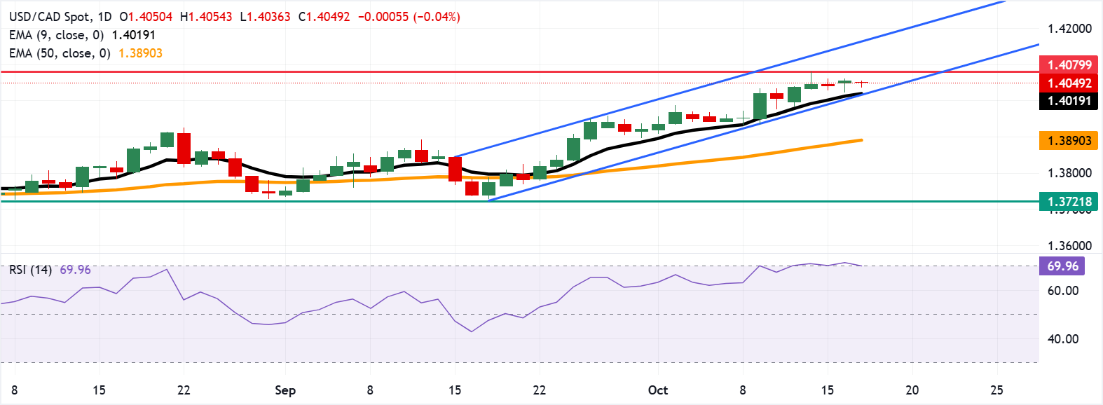 Dự báo giá USD/CAD: dao động quanh mức 1,4050 trong vùng quá mua