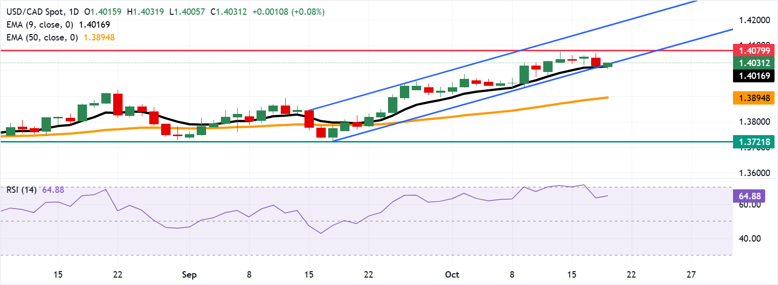 Dự báo giá USD/CAD: Tăng lên mức 1,4050 do tiềm năng đảo chiều tăng giá