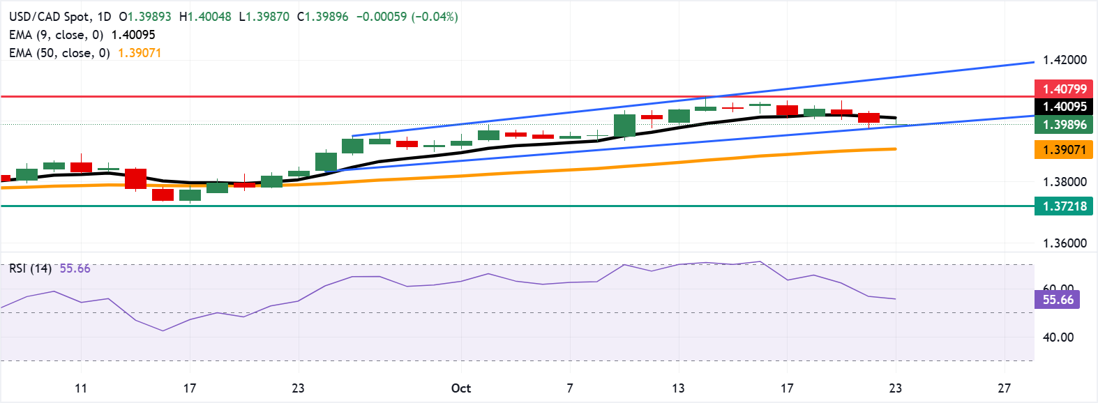 Dự báo giá USD/CAD: Vẫn dưới mức 1,4000, kiểm tra ranh giới kênh tăng dần thấp hơn