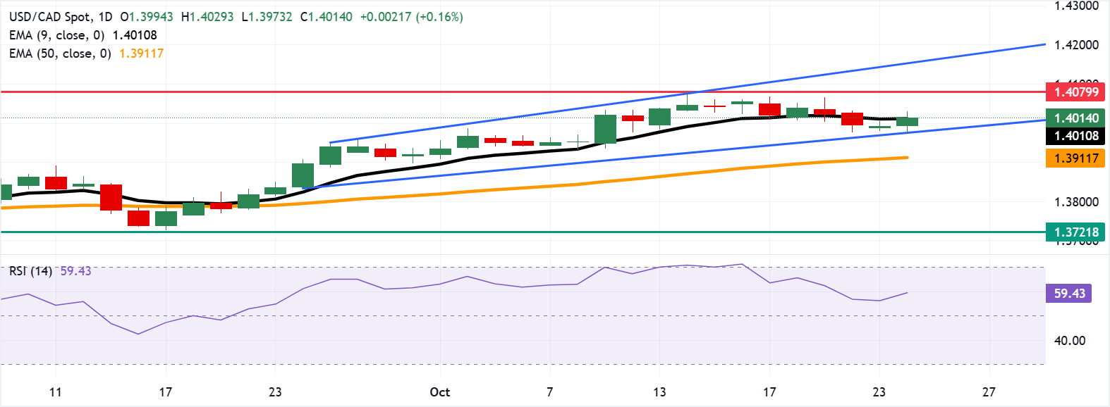 Dự báo giá USD/CAD: Di chuyển trên mức 1,4000, EMA chín ngày do tiềm năng đảo chiều tăng giá