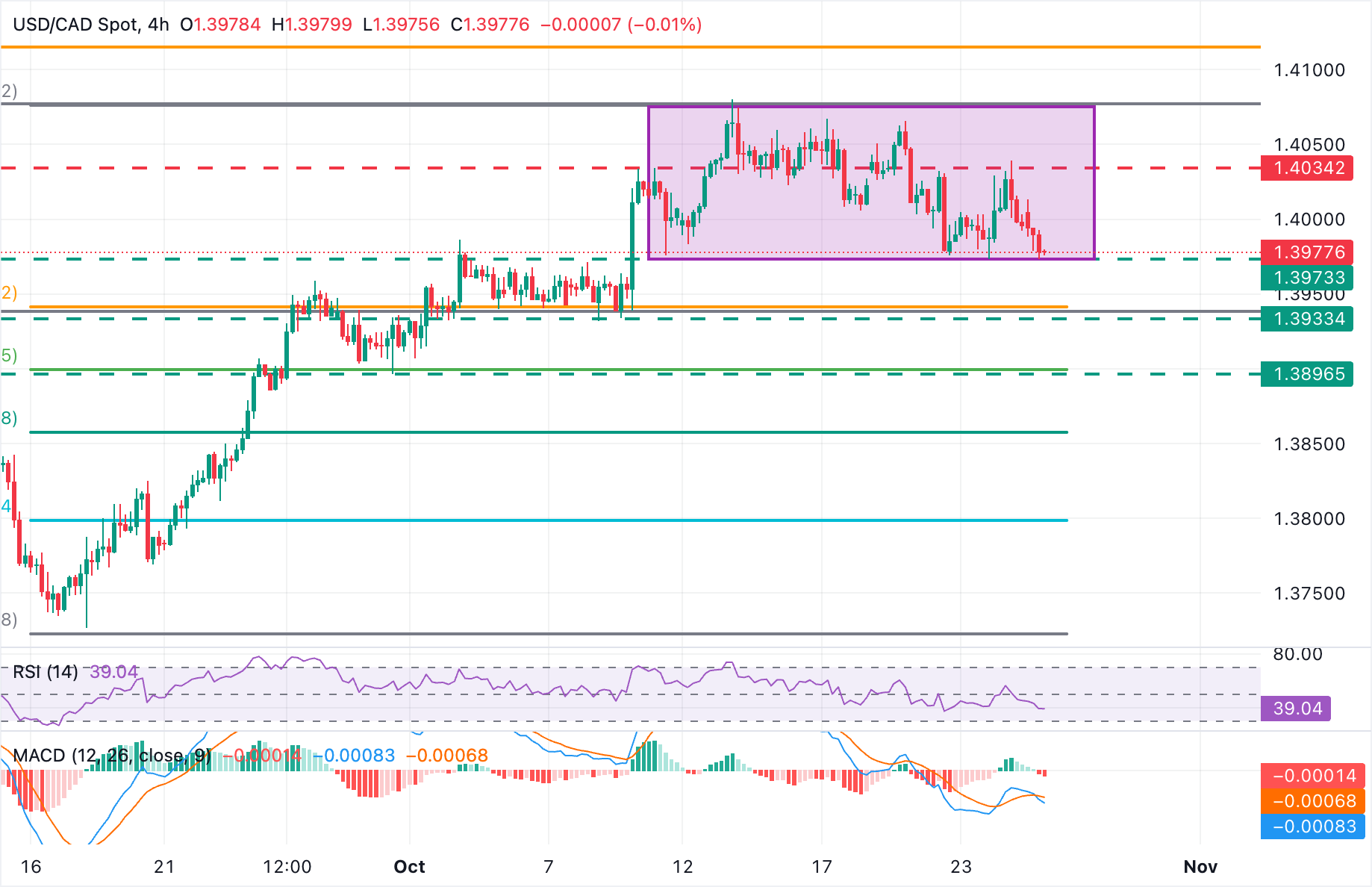 Dự báo giá USD/CAD: Kiểm tra đáy phạm vi, tại khu vực 1,3975