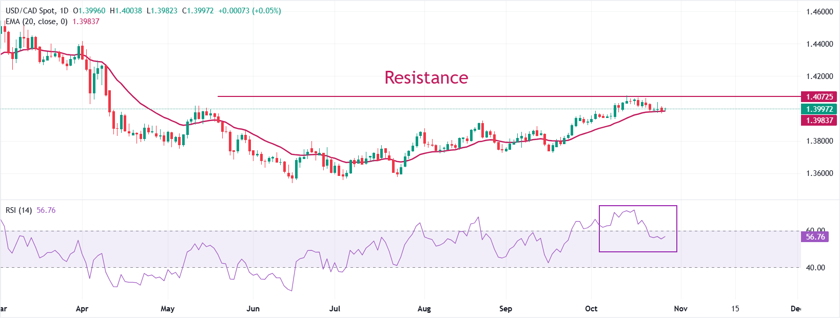 Dự báo giá USD/CAD: Giữ đường EMA 20 ngày trước thông báo chính sách của BoC-Fed