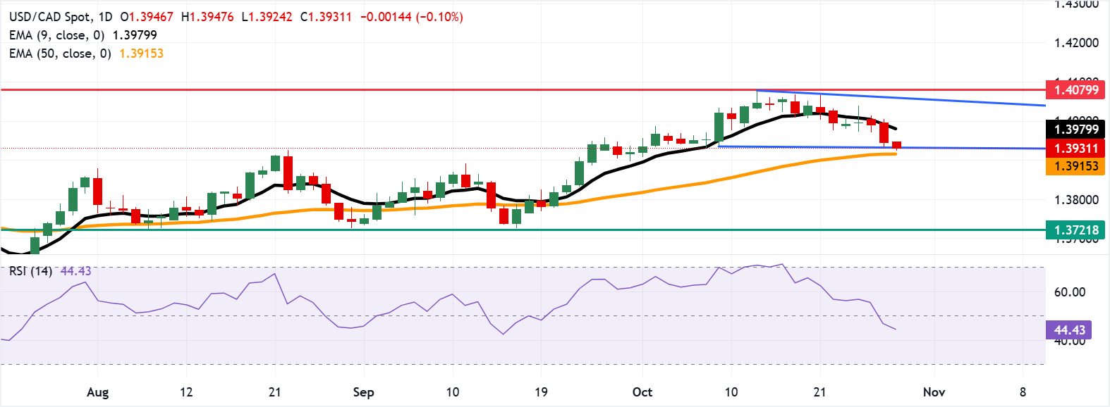 Dự báo giá USD/CAD: Giữ mức lỗ dưới 1,3950, ranh giới hình chữ nhật thấp hơn