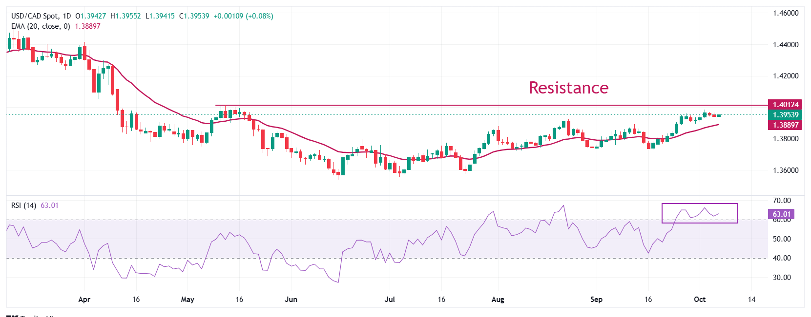 Dự báo giá USD/CAD: Củng cố quanh mức 1,3950 trước bài phát biểu của Fed