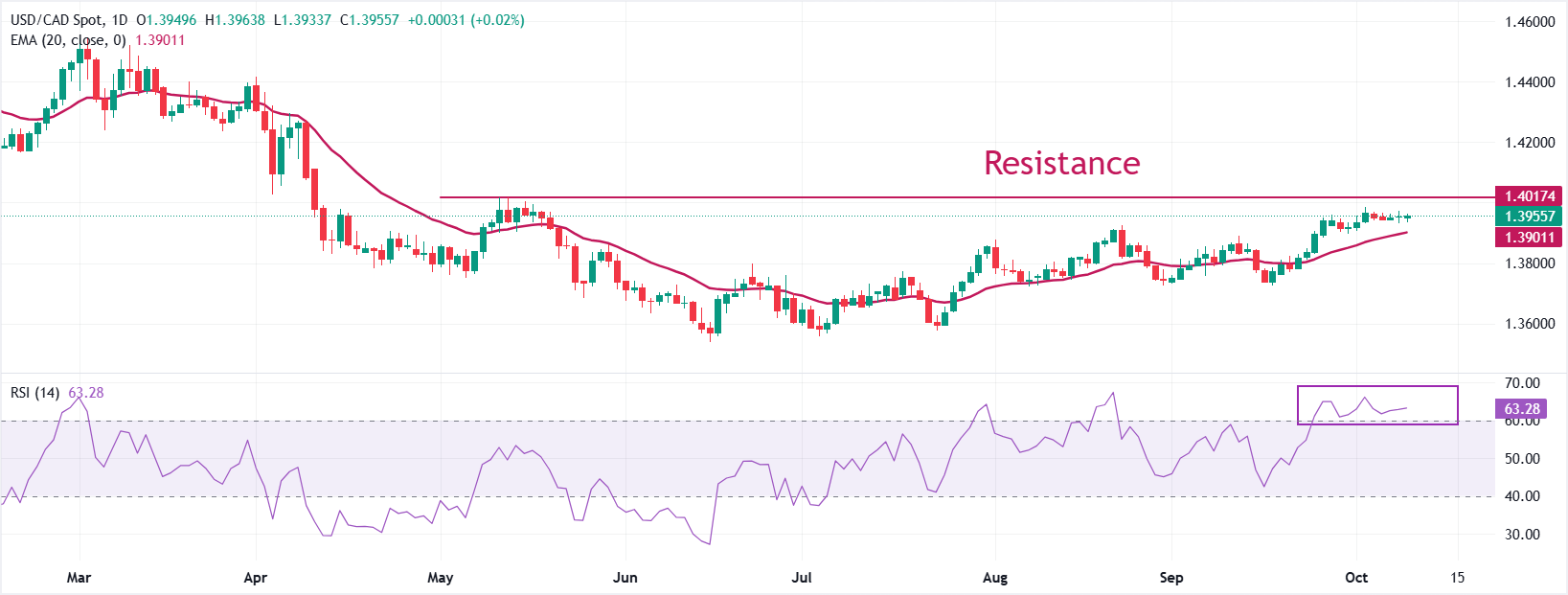 Dự báo giá USD/CAD: Dự kiến ​​tăng thêm trên 1,4000 trong bối cảnh đồng đô la Mỹ lạc quan
