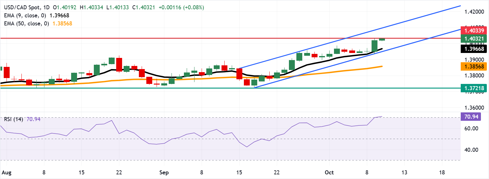 Dự báo giá USD/CAD: Mục tiêu đạt mức cao nhất trong sáu tháng gần 1,4050 khi xu hướng tăng giá chiếm ưu thế