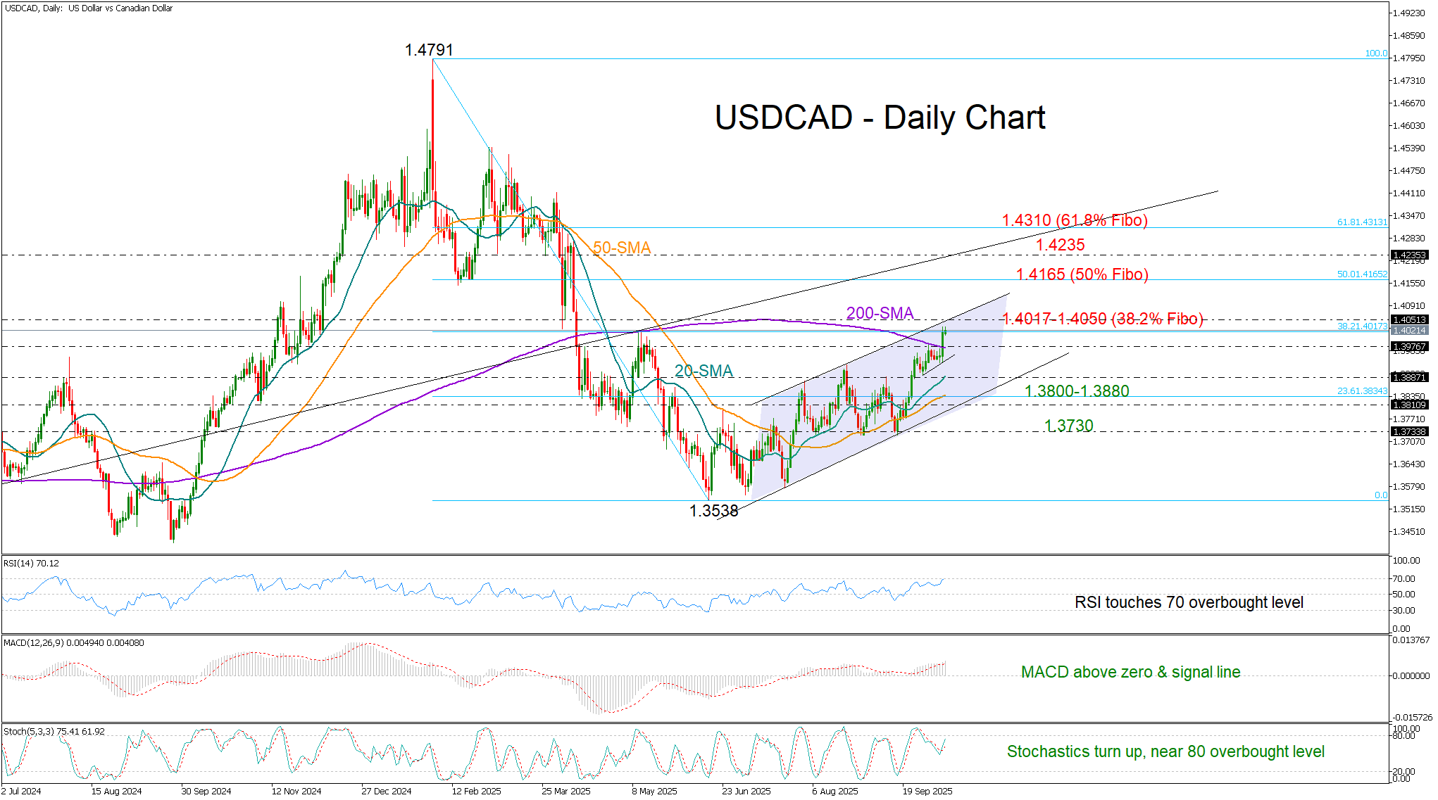 USD/CAD đóng cửa trên mức 1.400 sau sáu tháng