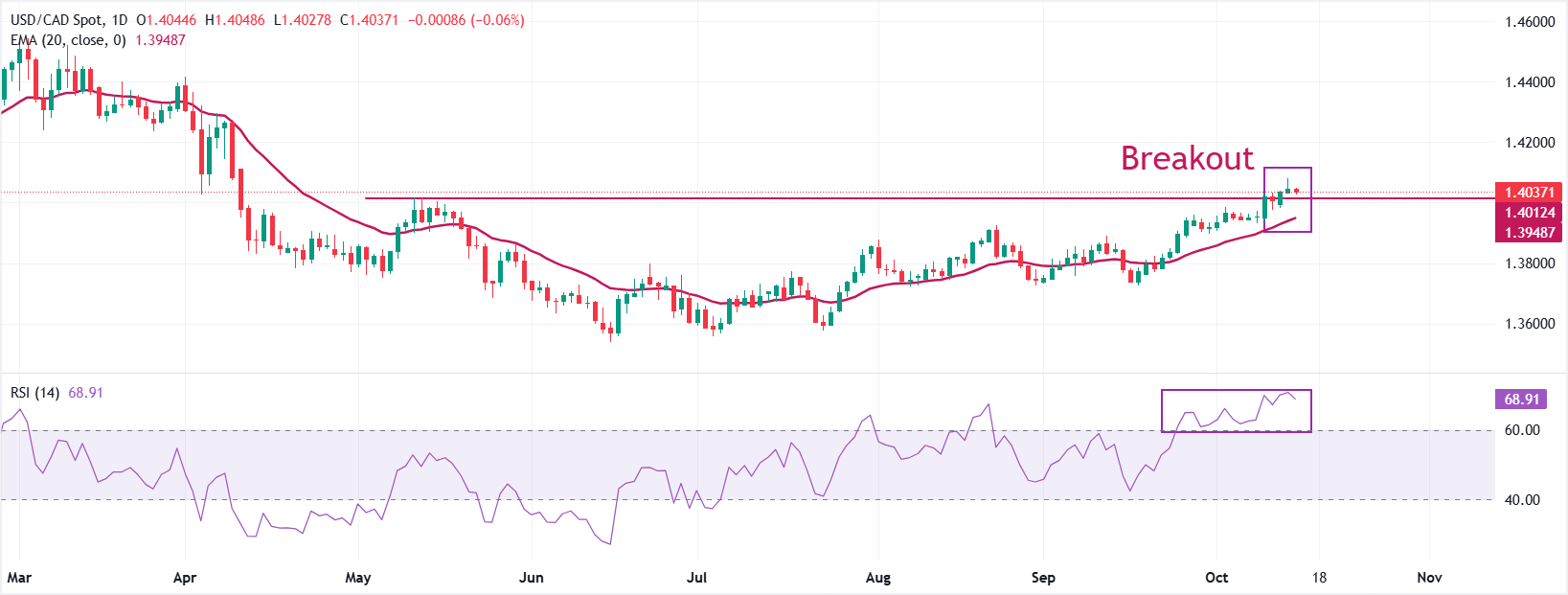 Dự báo giá USD/CAD: Chuẩn bị cho đợt tăng giá mới trên mức 1,4080