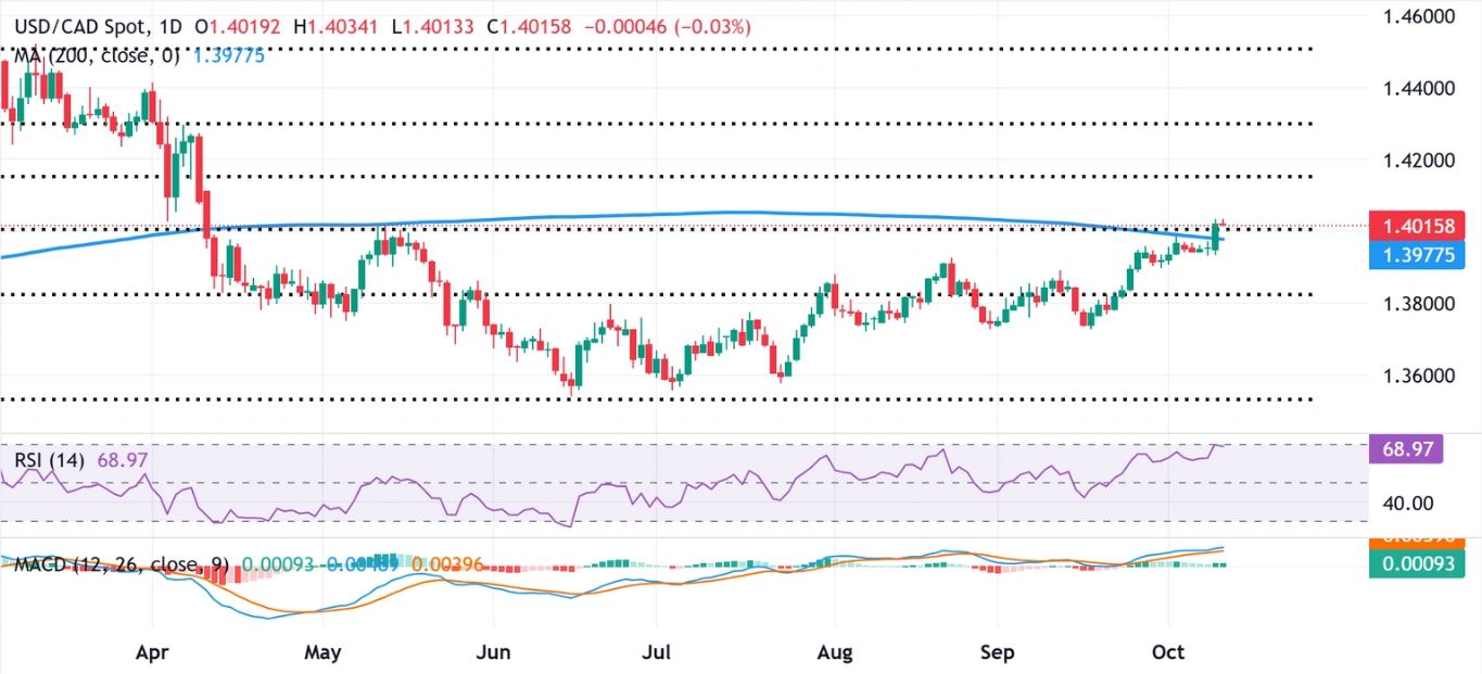 Dự báo giá USD/CAD: Đường SMA 200 ngày/1,4000 sẽ bứt phá trước dữ liệu việc làm của Canada