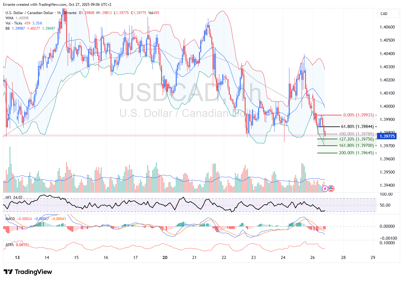 USD/CAD trượt dốc khi phe bán ép xuống 1,3980