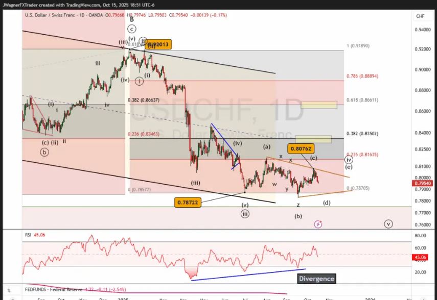 Dự báo sóng Elliott của USD/CHF: Tam giác đi ngang