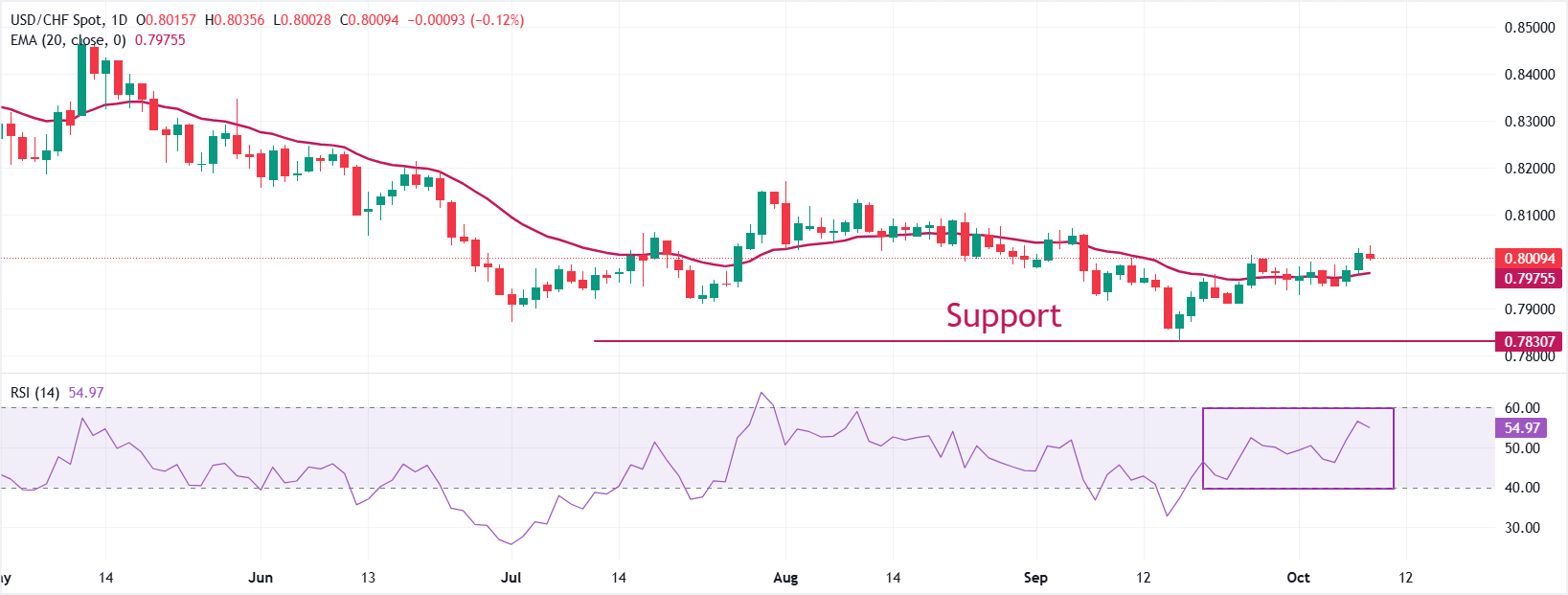 Dự báo giá USD/CHF: Làm mới mức cao hàng tháng gần 0,8040