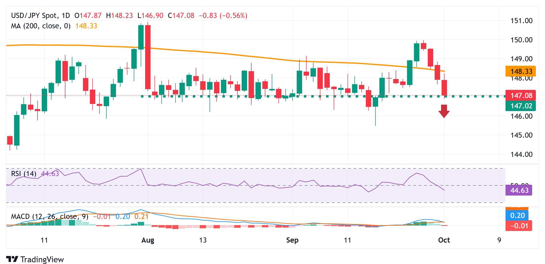 Dự báo giá USD/JPY: Phe bán chờ phá vỡ mức 147,00 Dữ liệu kinh tế vĩ mô của Hoa Kỳ được chú ý