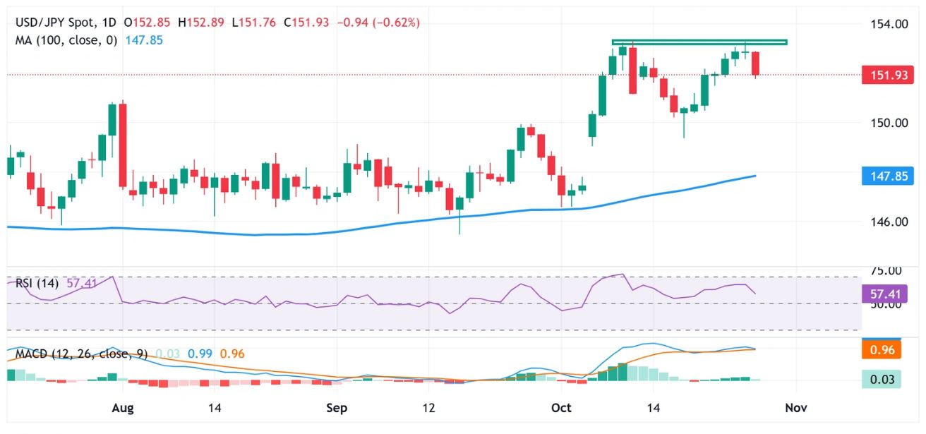 Dự báo giá USD/JPY: Giảm mạnh sau can thiệp bằng lời nói; Cuộc họp của Fed/BoJ được chú ý